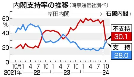 石破内閣支持率28％で発足時最低　自民党26％・立憲民主党10％ - 時事通信世論調査で浮き彫りに